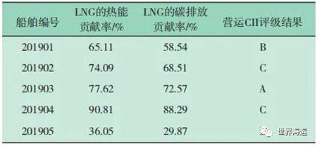 ʹ��LNGȼ�ό�����̼����ָ���u����Ӱ�