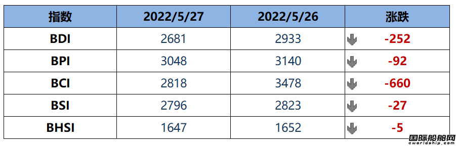 BDI指數上周五大跌252點至2681點