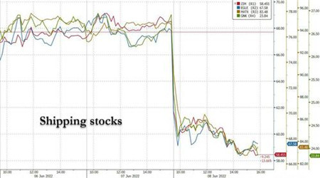 全球航運(yùn)股全線暴跌！航運(yùn)業(yè)衰退警報(bào)拉響
