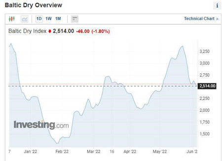 因運費擔憂日益加劇航運股大面積下跌