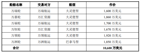 海航科技擬斥1.06億美元收購6艘散貨船