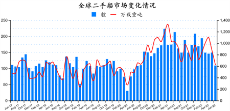二手船市場月報(2022年6月)
