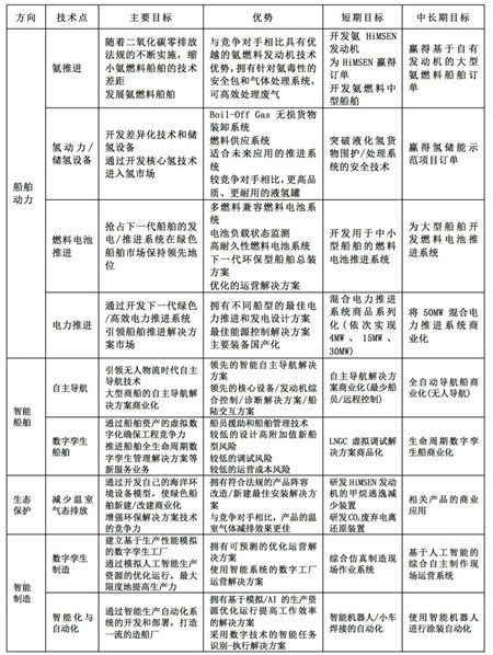 韓國三大船企科技研發投入哪家強？