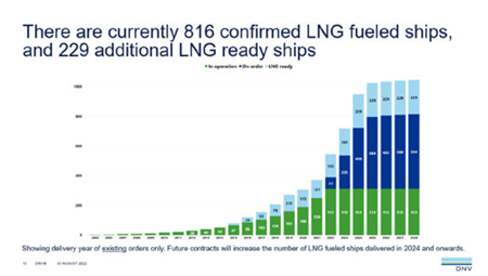 DNV:2028年LNG燃料船將超過500艘