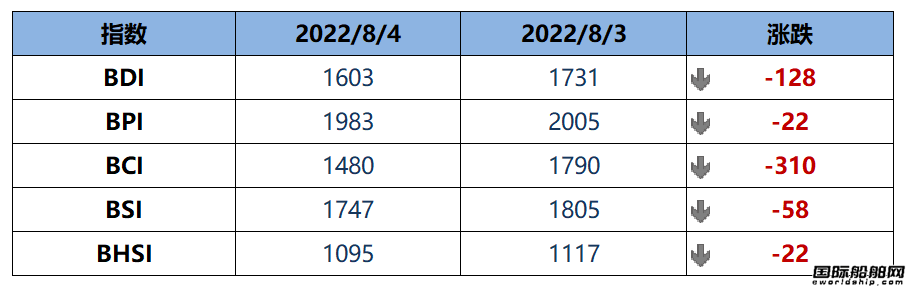 BDI指數周四大跌128點至1603點