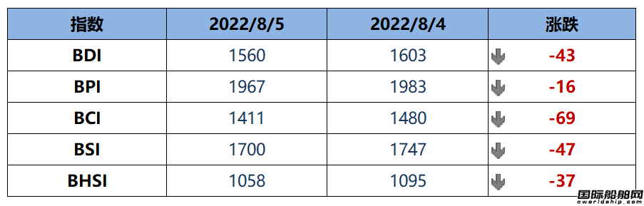 BDI指數上周五下跌43點至1560點