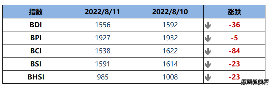 BDI指數周四下跌36點至1556點