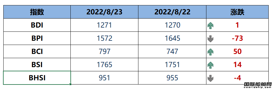 BDI指數(shù)周二上升1點(diǎn)至1271點(diǎn)