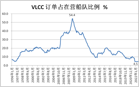時隔14個月，VLCC新訂單終于又回來了