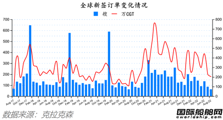 訂單降了船價穩的住嗎？全球造船業月報出爐
