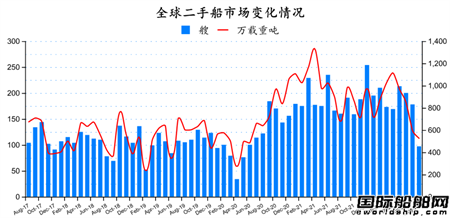 二手船市場月報(2022年8月)