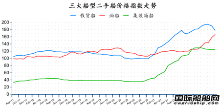 二手船市場月報(2022年8月)