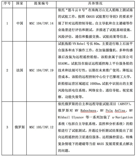 IMO海上水面自主船舶立法進展與趨勢