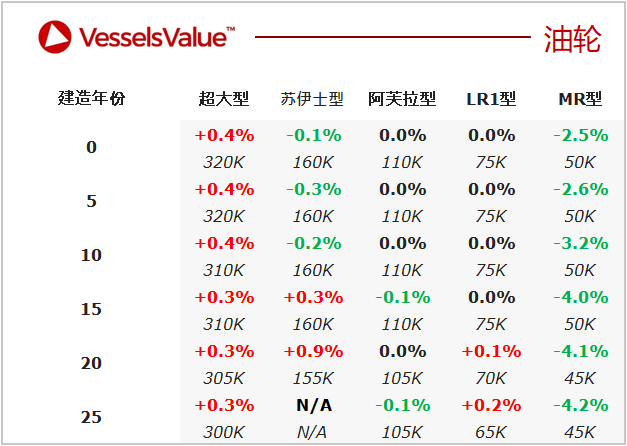二手船交易周報（11.01-11.07）