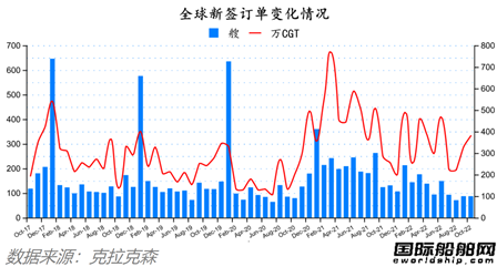 訂單持續回升！最新全球造船業月報出爐