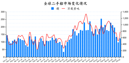 二手船市場月報（2022年10月）