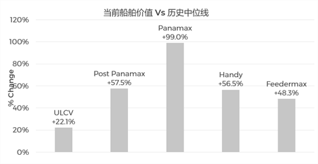 主流船型船價漲跌不一，集裝箱船大跌油輪節(jié)節(jié)攀升