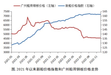 強(qiáng)弩之末？新造船價(jià)格漲勢(shì)不再！
