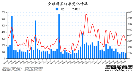 訂單船價雙雙下降！最新全球造船業月報出爐