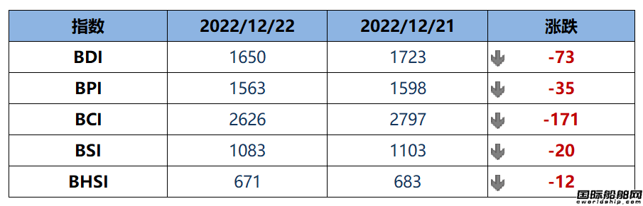 BDI指數周四下跌73點至1650點