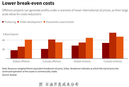 油價又回到原點，海工市場還有希望么？