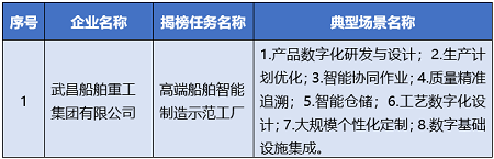 多家船企入選國(guó)家智能制造示范工廠揭榜單位和優(yōu)秀場(chǎng)景名單