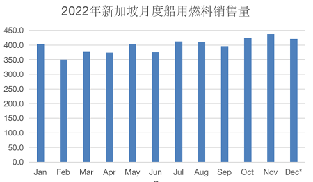 2022新加坡船用燃料銷售量下降4.2%