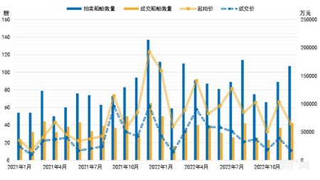 2022年中國船舶拍賣市場十大熱點新聞