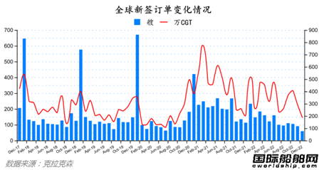 訂單繼續下降！最新全球造船業月報出爐