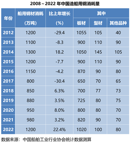 2022年我國(guó)造船用鋼市場(chǎng)回顧及展望