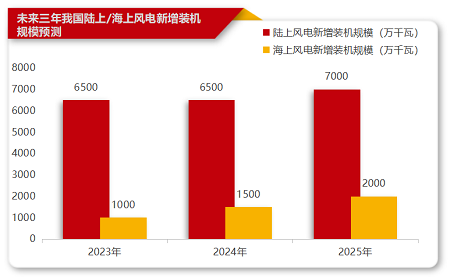 突破3000萬千瓦！海上風(fēng)電領(lǐng)域?qū)⒂瓉砣略鲩L周期