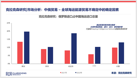 中俄貿易,全球海運能源貿易不確定中的確定因素