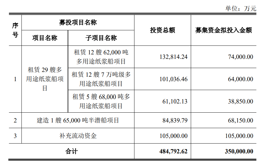 中遠(yuǎn)海特募資35億元租賃29艘紙漿船和建造1艘半潛船