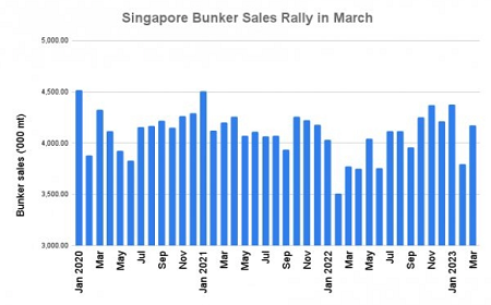 同比增長11%！新加坡3月船用燃油銷量近420萬噸