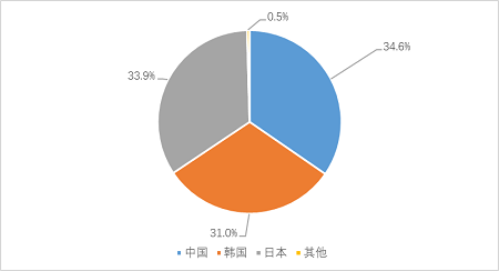 新船市場重現三足鼎立態勢