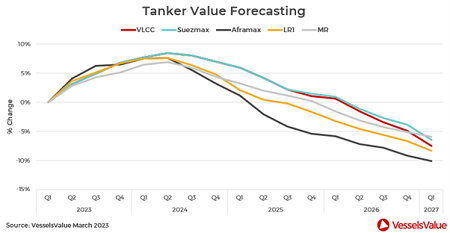 2023第二季度主流船型市場回顧及前瞻