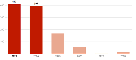 今明兩年將有800多艘新造集裝箱船交付