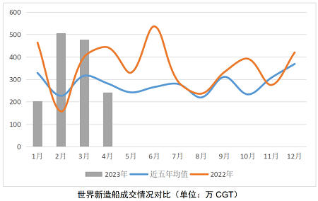船市持續向好,如何看待船價變化?