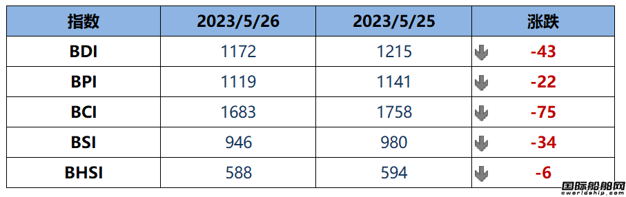 BDI指數周五下跌43點至1172點