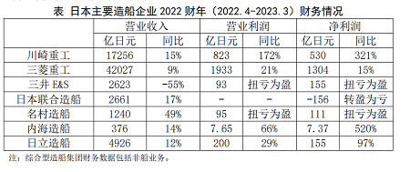 日本造船企業經營業績大幅好轉