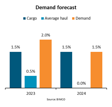 BIMCO：今年干散貨航運需求將增長2.5%