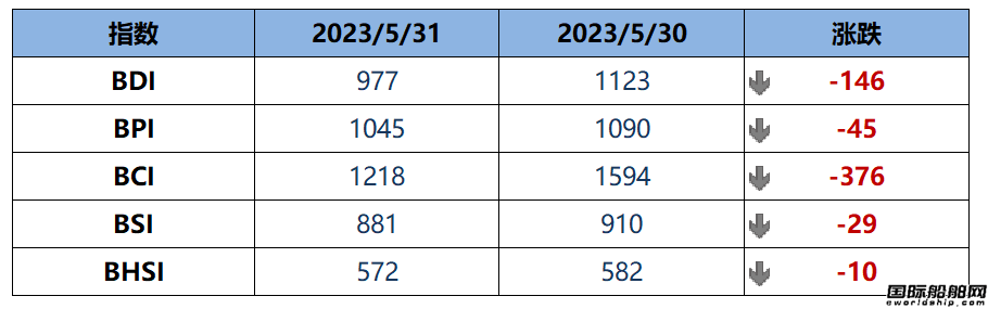BDI指數周三大跌146點至977點
