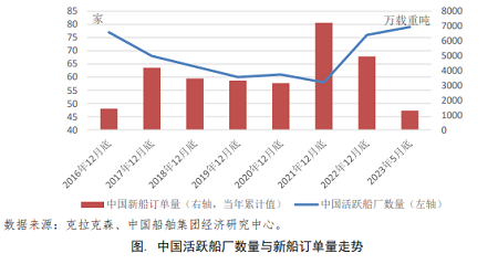 中國活躍船廠數量觸底回升