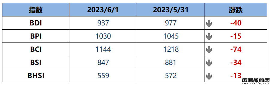 BDI指數周四下跌40點至937點
