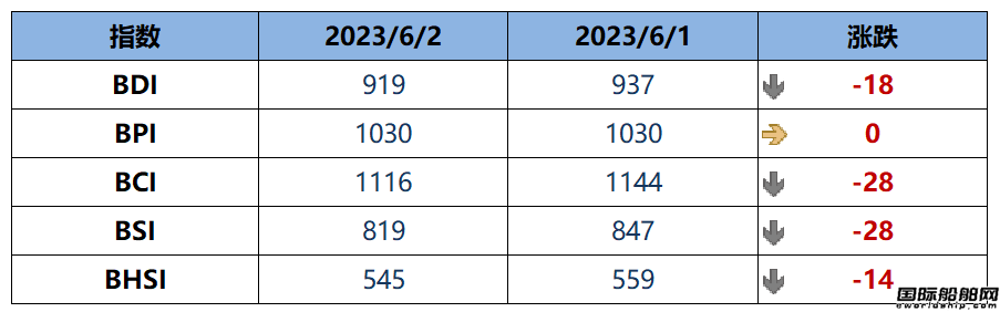 BDI指數周五下跌18點至919點
