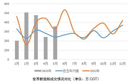 新造船市場持續向好，如何看待船價變化？