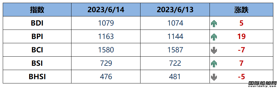 BDI指數周三上升5點至1079點