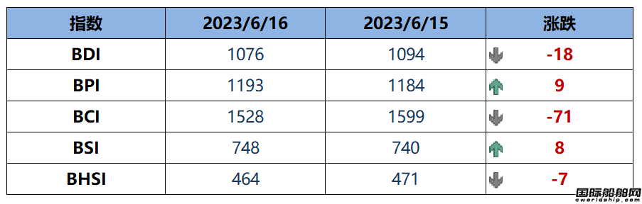 BDI指數上周五下跌18點至1076點