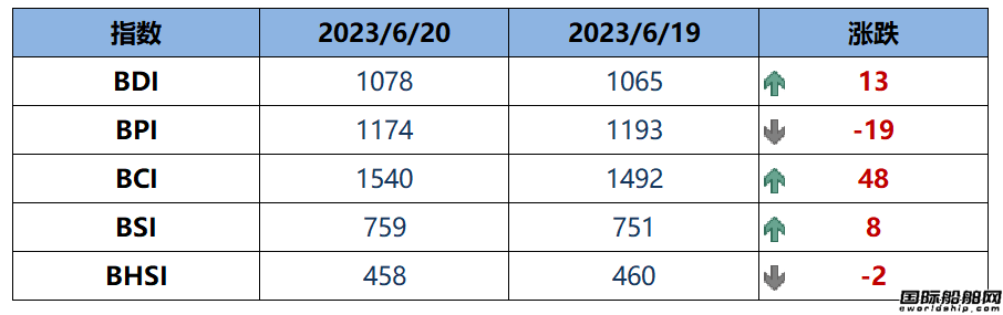 BDI指數周二上升13點至1078點