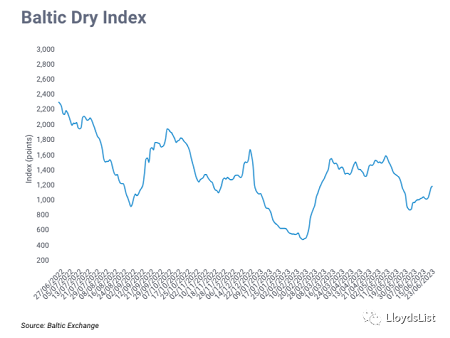 刺激政策乏力與復蘇疲軟之下,中國能否再次拯救干散貨市場?